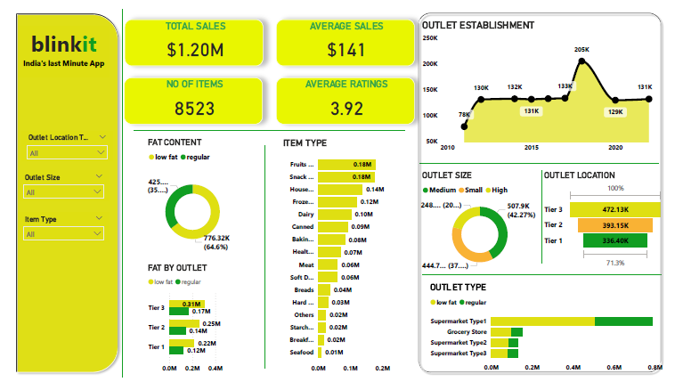 Blinkit Sales Dashboard